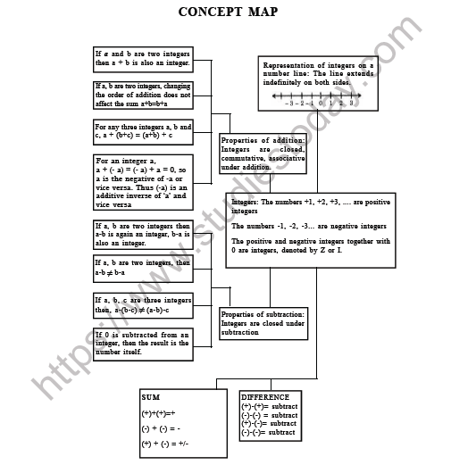 CBSE Class 6 Maths Integers Worksheet